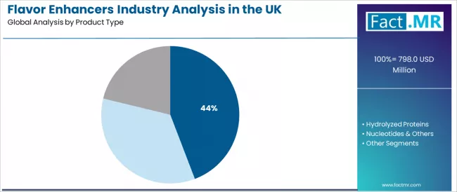 Flavor enhancers Industry Analysis In The Uk Analysis By Product Type